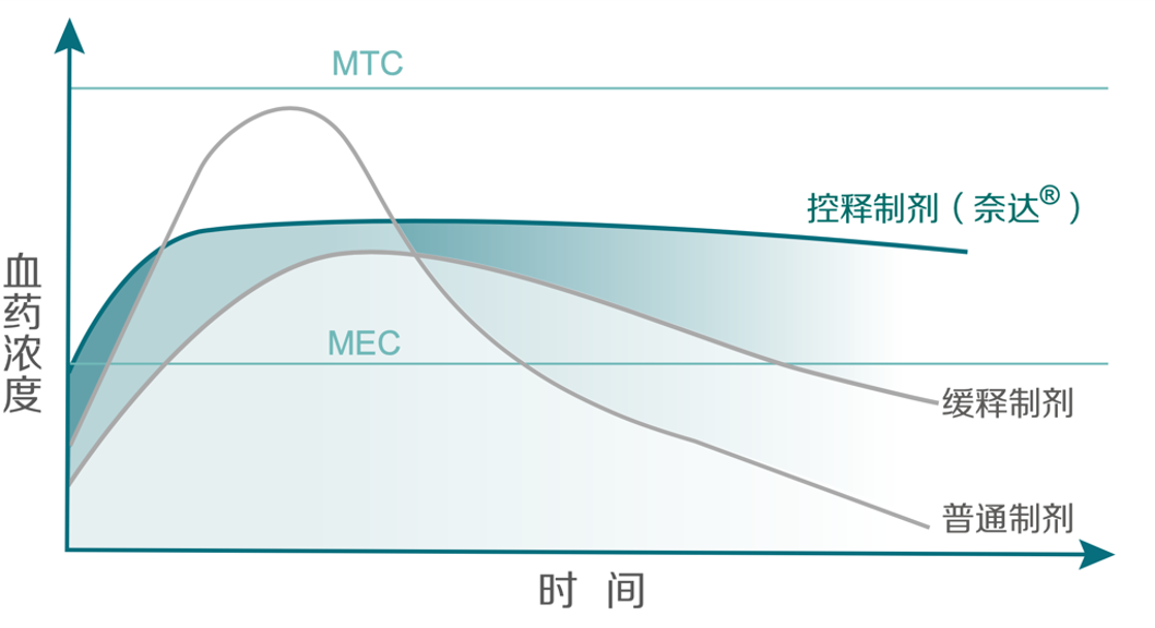 缓释图.png